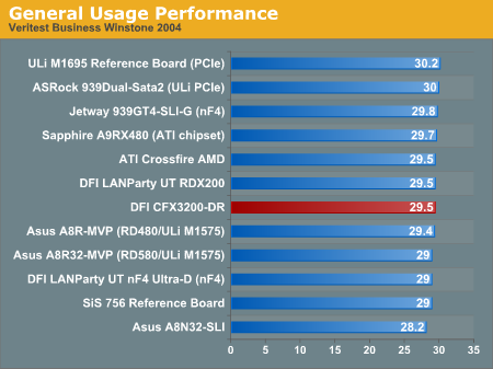 General Usage Performance